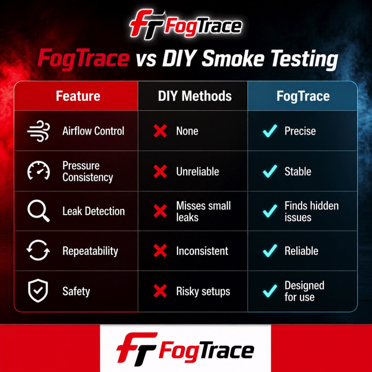 fogtrace vs diy plumbing smoke testing